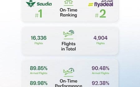 Saudia and flyadeal Rank Top Globally for On-Time Performance (OTP)