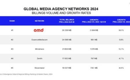 OMD TOPS GLOBAL MEDIA AGENCY RANKING
