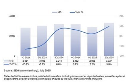 SEMI Reports Worldwide Silicon Wafer Shipments Increase 10% Year-on-Year in Q2 2025