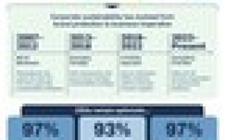 9 in 10 CEOs See a Stronger Business Case for Sustainability; Nearly All Plan to Maintain or Expand Commitments, UN Global Compact-Accenture 2025 CEO Study Finds